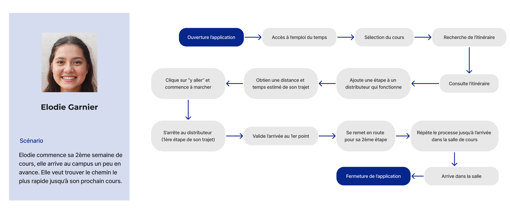 Experience map du trajet d’une étudiante vers son prochain cours