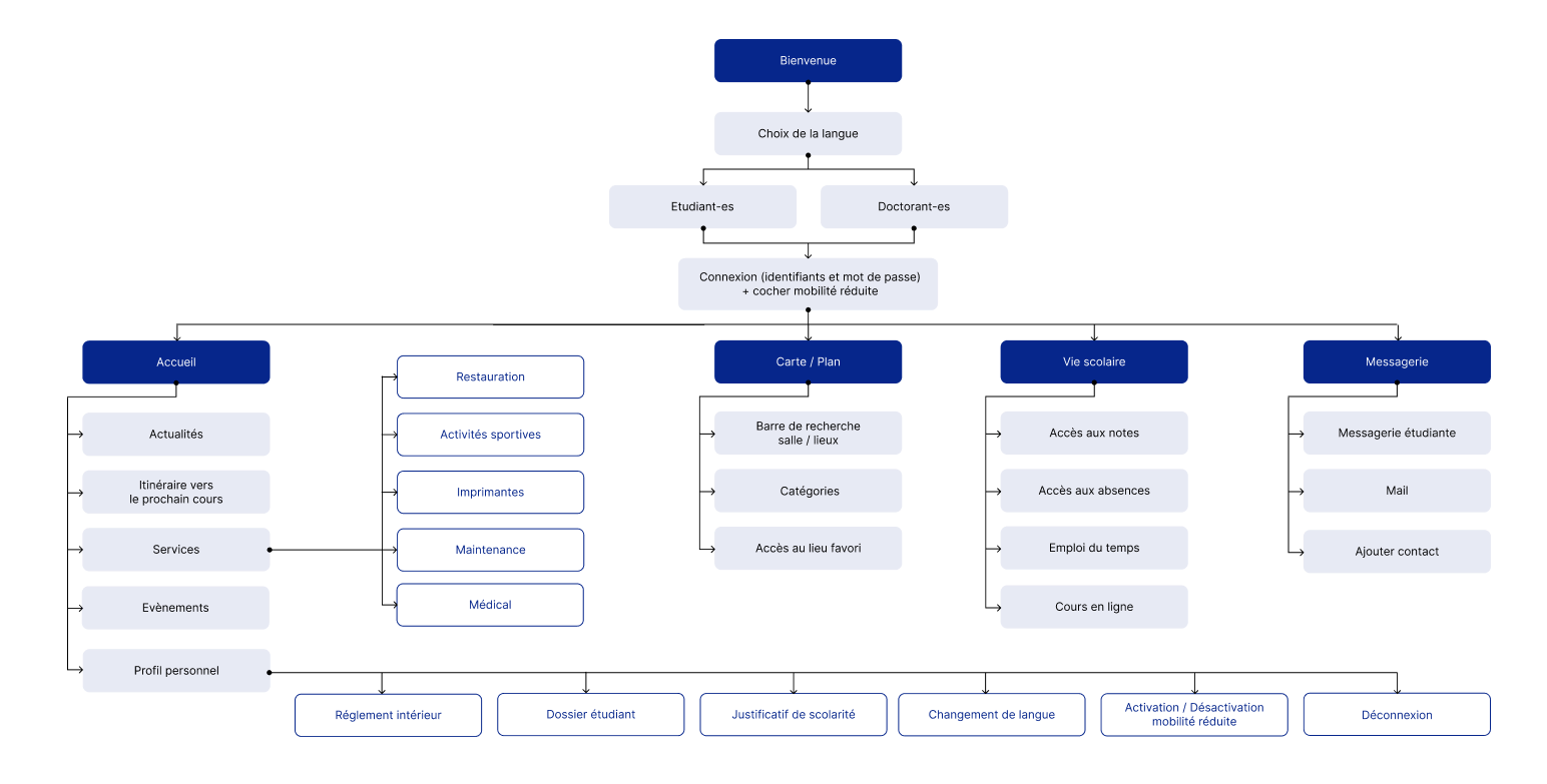 Arborescence de l’application universitaire